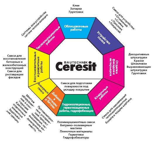 Ассортимент продукции ТМ Ceresit
